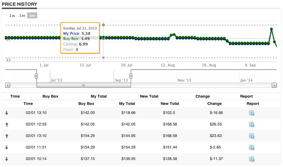 Price History